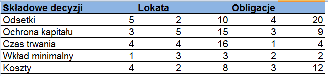 Jak podejmować decyzje finansowe 5