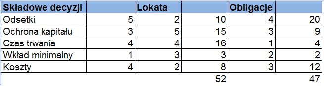 Jak podejmować decyzje finansowe 6