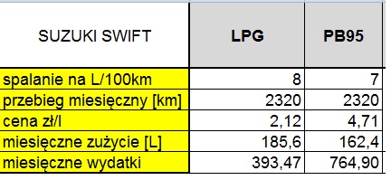 Czy warto zakładać gaz (LPG) do auta 1