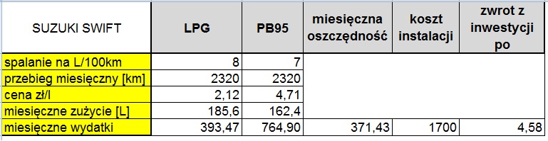 Czy warto zakładać gaz (LPG) do auta 2